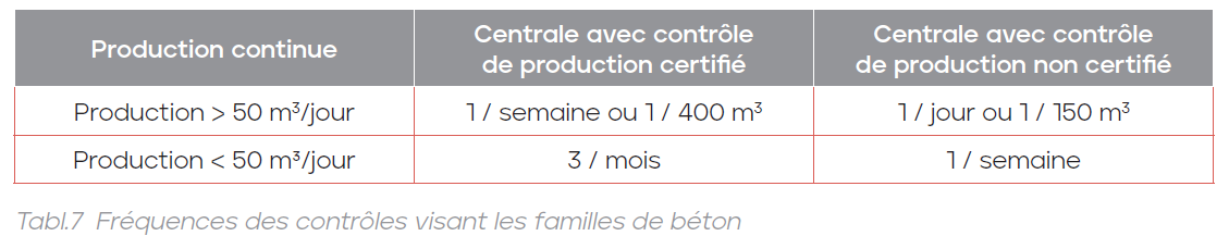 Fréquences des contrôles visant les familles de béton 