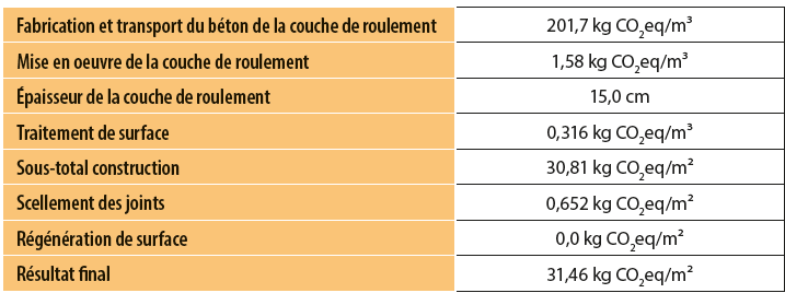 imulation Perceval des émissions de GES (net hors déchets) d’une route en béton sans fondation.