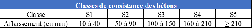 Classes de consistance des bétons