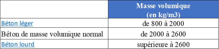 Type de béton en fonction de sa masse volumique