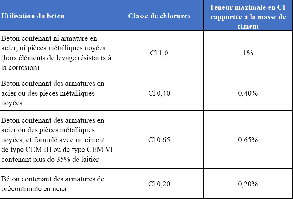 Classes de chlorures à respecter en fonction de l’utilisation du béton