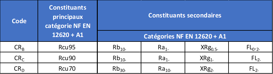 Classification de granulats recyclés selon les constituants