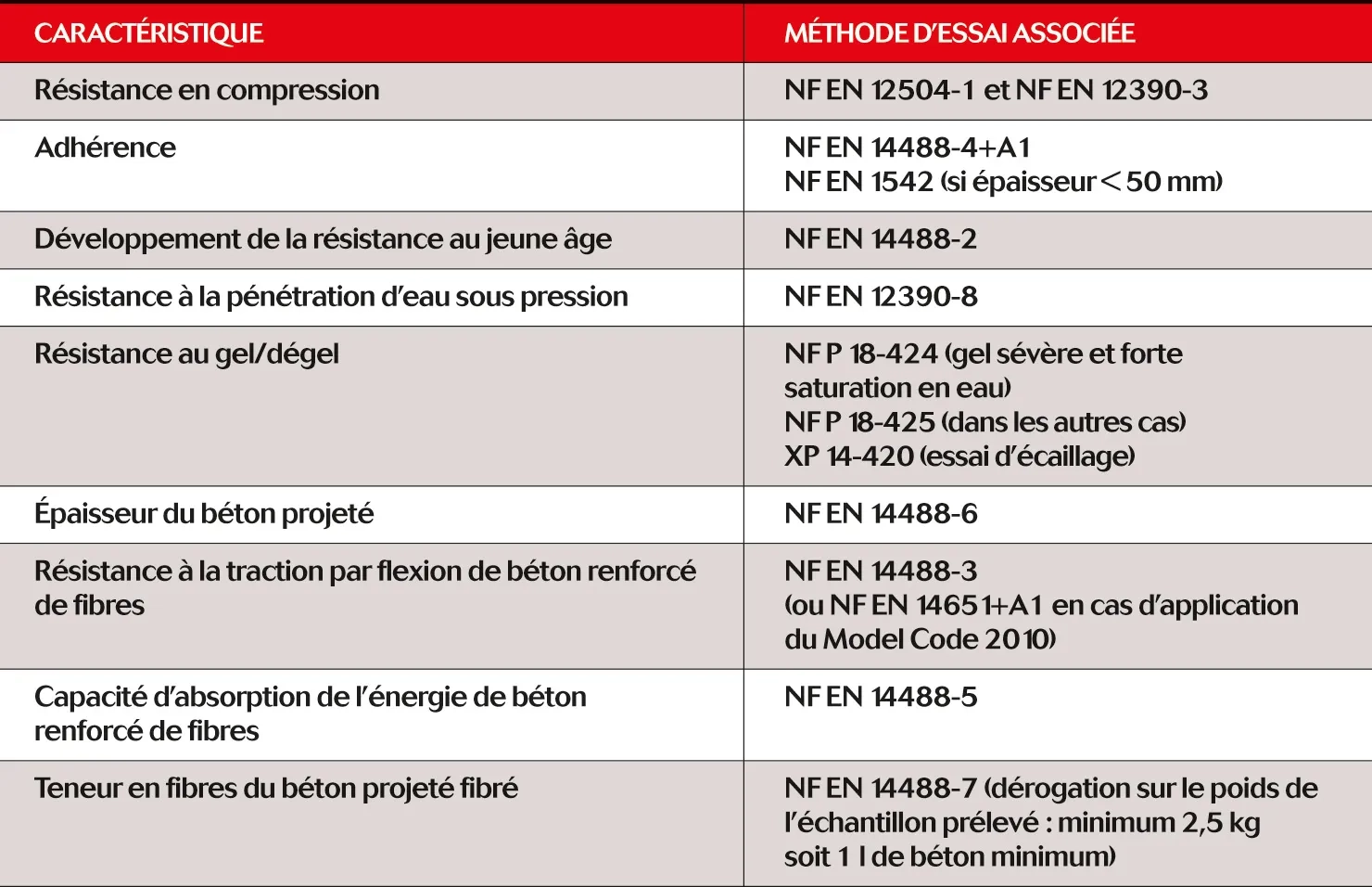 Principaux essais de performance réalisés sur béton projeté durci Principaux essais de performance réalisés sur béton projeté durci