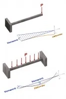 Figure 6. Moment fléchissant dans une poutre console et une poutre bi-encastrée chargées par une force ponctuelle.