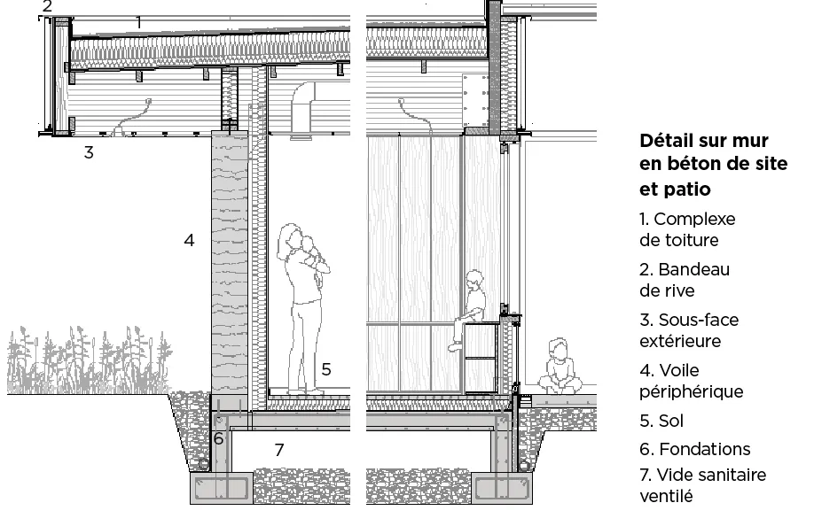 Détail sur mur en béton de site et patio : 1. Complexe de toiture  2. Bandeau de rive 3. Sous-face extérieure 4. Voile périphérique 5. Sol 6. Fondations 7. Vide sanitaire ventilé