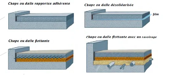 Exemples de chape ou dalle (chapes ou dalles à base de liants hydrauliques, source : calepin de chantier) Croquis d'exemples de chape ou dalle (chapes et dalles à base de liants hydrauliques, source : calepin de chantier)