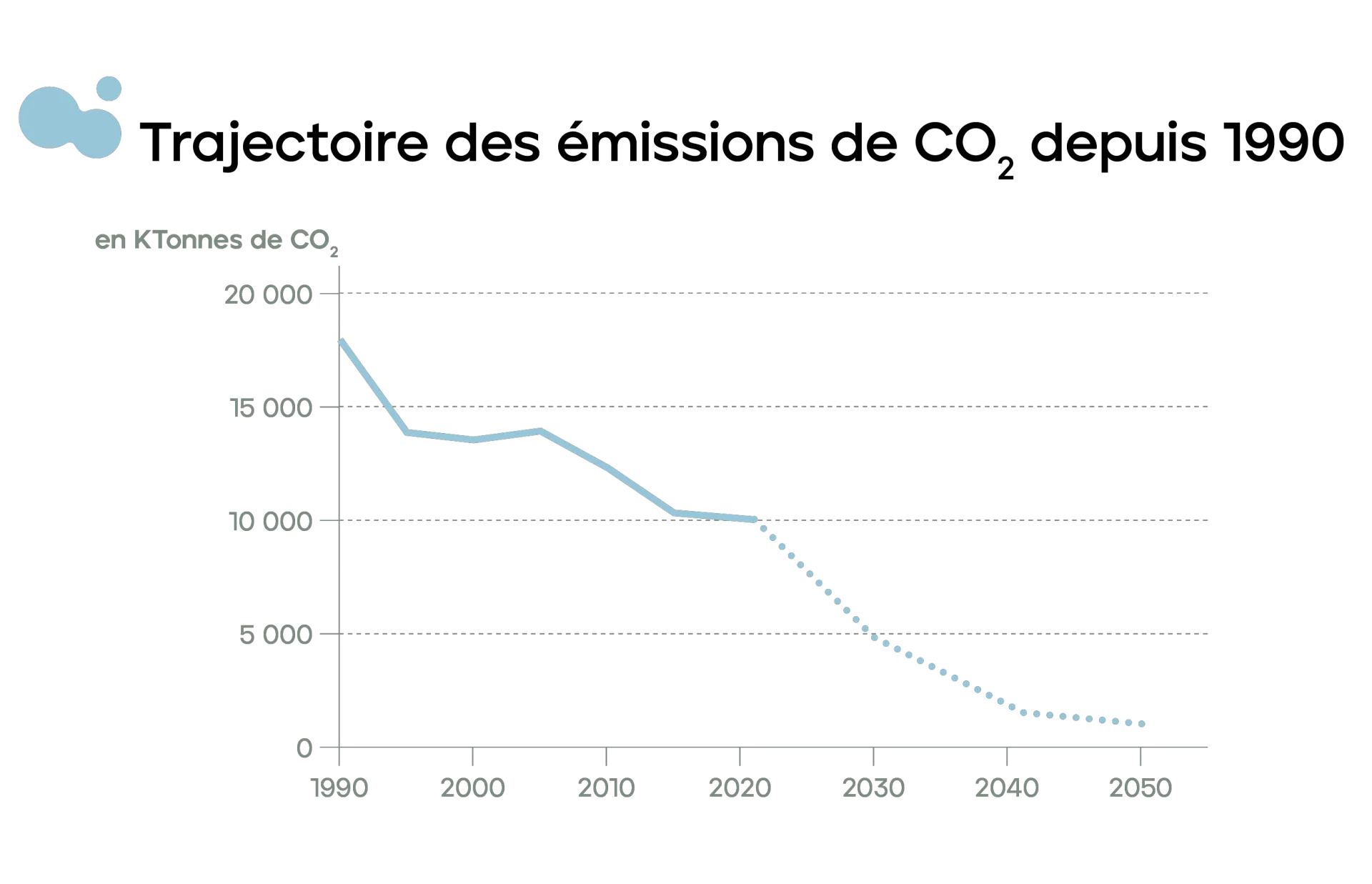 Émissions de l’industrie cimentière Trajectoire des émissions de CO2 depuis 1990 en milliers de tonnes de CO2 Émissions de l’industrie cimentière Trajectoire des émissions de CO2 depuis 1990 en milliers de tonnes de CO2