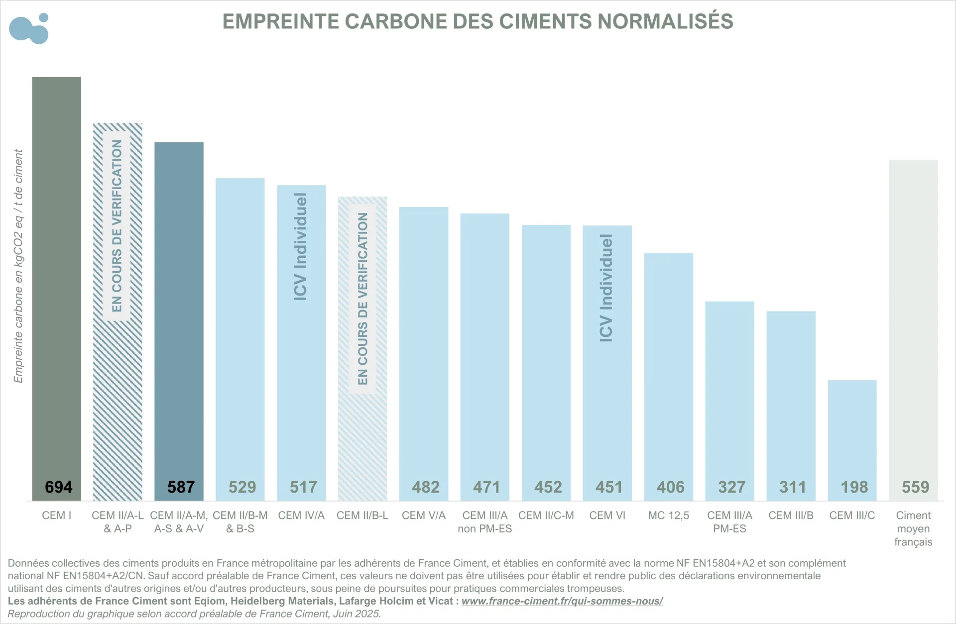 Empreinte carbone en kg de CO2 eq/t de ciment pour chaque ciment normalisé Empreinte carbone en kg de CO2 eq/t de ciment pour chaque ciment normalisé