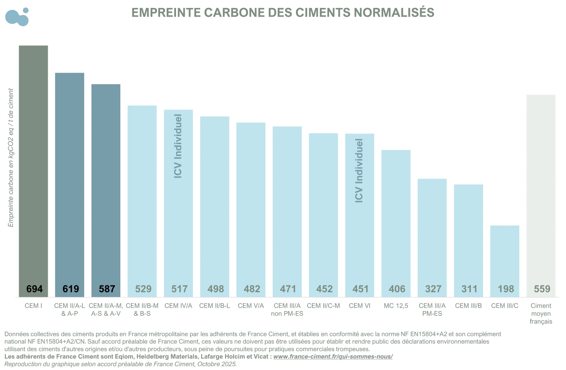Présentation des différentes empreintes carbone des ciments normalisés