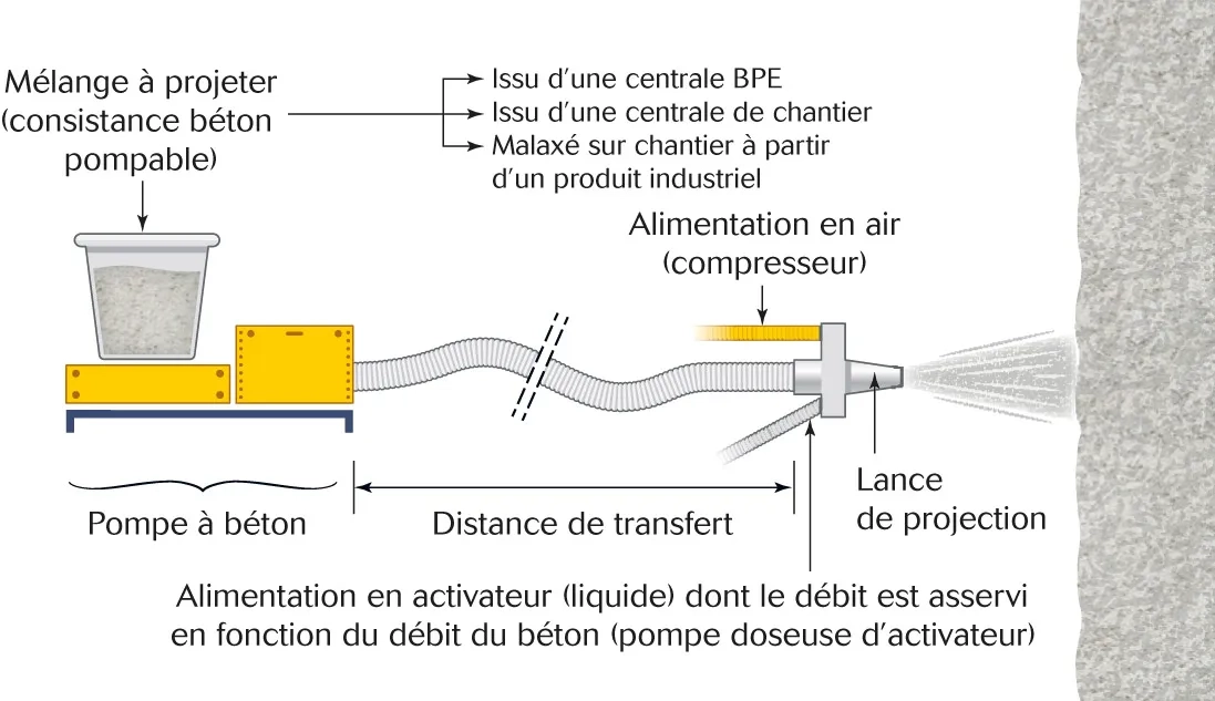 Projection par voie mouillée