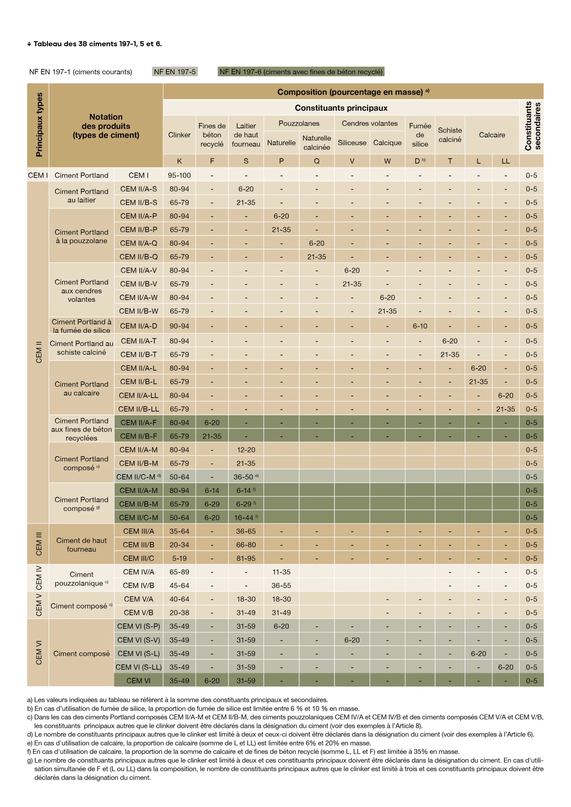 Tableau récapitulatif des ciments ordinaires en 2025