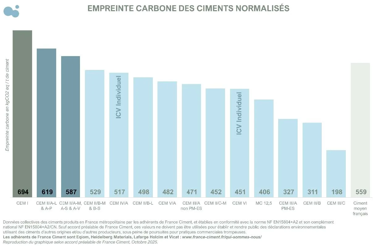 Graphique des empreintes carbones des ciments