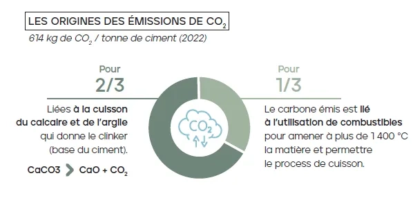 LES ORIGINES DES ÉMISSIONS DE CO2 614 kg de CO2 / tonne de ciment (2022) LES ORIGINES DES ÉMISSIONS DE CO2 614 kg de CO2 / tonne de ciment (2022)