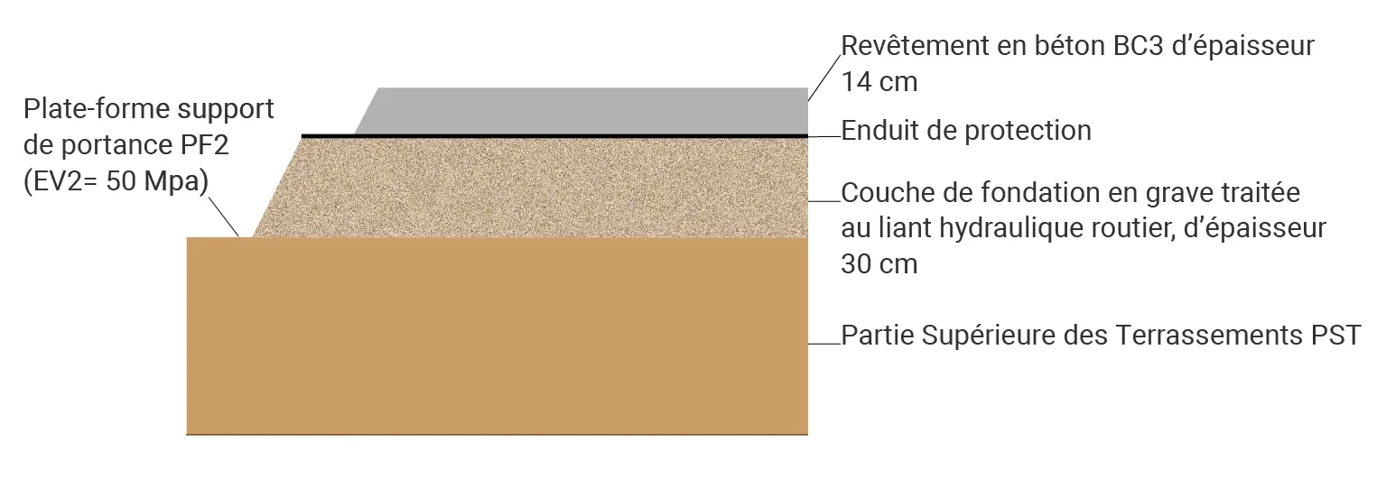 Coupe en travers-type pour la voirie en béton sablé avec deux intensités de sablage.